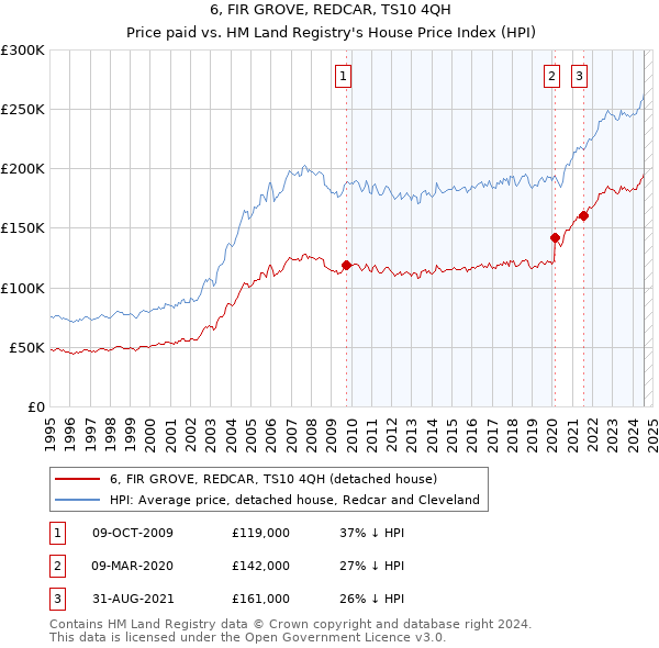 6, FIR GROVE, REDCAR, TS10 4QH: Price paid vs HM Land Registry's House Price Index