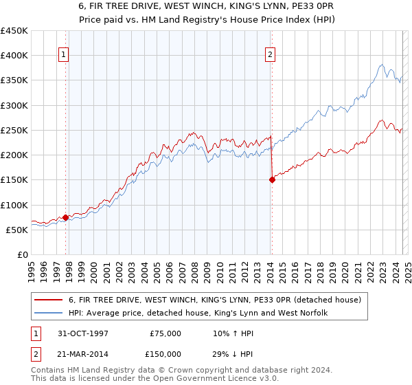 6, FIR TREE DRIVE, WEST WINCH, KING'S LYNN, PE33 0PR: Price paid vs HM Land Registry's House Price Index