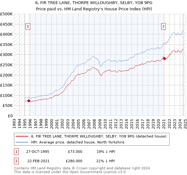 6, FIR TREE LANE, THORPE WILLOUGHBY, SELBY, YO8 9PG: Price paid vs HM Land Registry's House Price Index