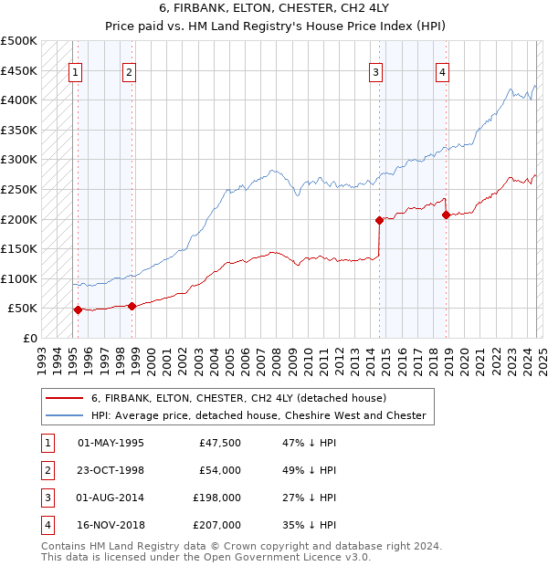 6, FIRBANK, ELTON, CHESTER, CH2 4LY: Price paid vs HM Land Registry's House Price Index