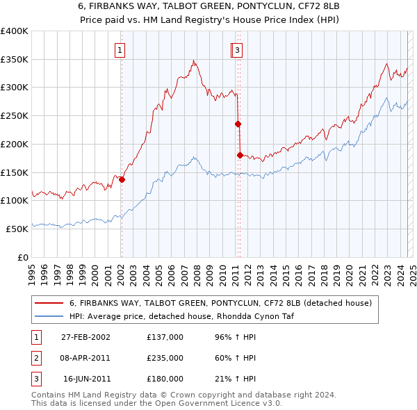 6, FIRBANKS WAY, TALBOT GREEN, PONTYCLUN, CF72 8LB: Price paid vs HM Land Registry's House Price Index