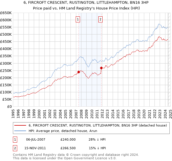 6, FIRCROFT CRESCENT, RUSTINGTON, LITTLEHAMPTON, BN16 3HP: Price paid vs HM Land Registry's House Price Index