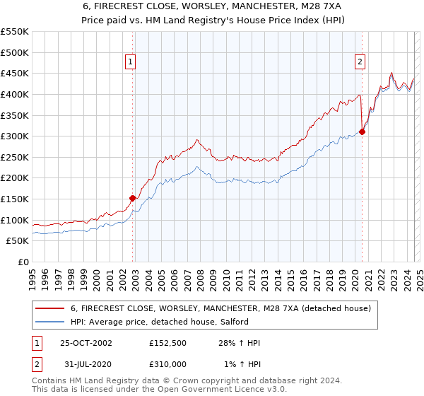 6, FIRECREST CLOSE, WORSLEY, MANCHESTER, M28 7XA: Price paid vs HM Land Registry's House Price Index