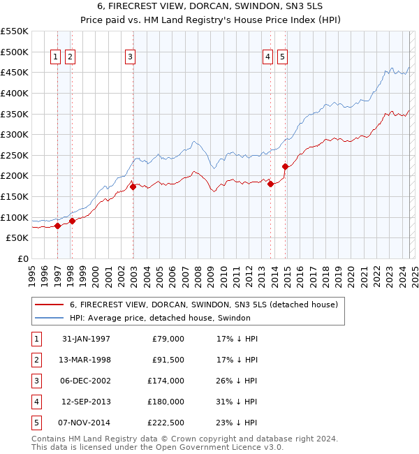 6, FIRECREST VIEW, DORCAN, SWINDON, SN3 5LS: Price paid vs HM Land Registry's House Price Index