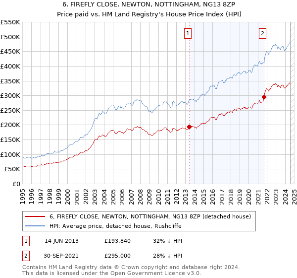 6, FIREFLY CLOSE, NEWTON, NOTTINGHAM, NG13 8ZP: Price paid vs HM Land Registry's House Price Index