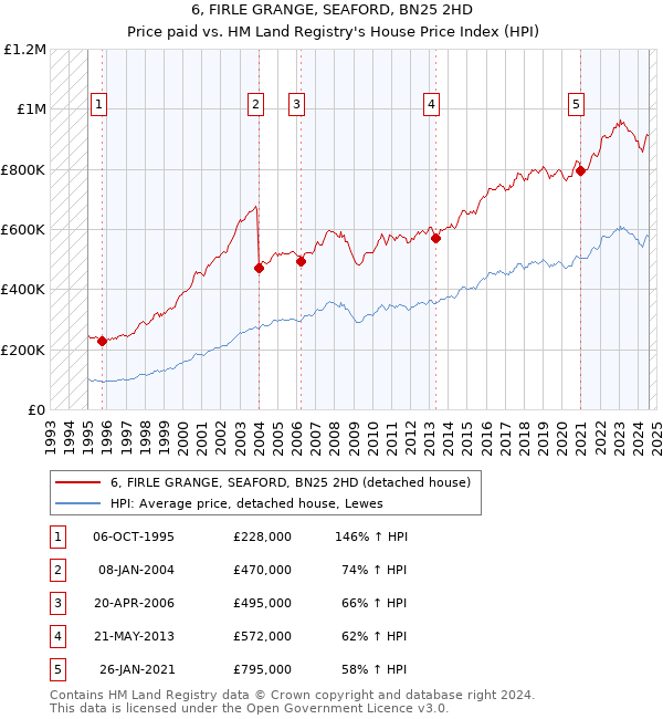 6, FIRLE GRANGE, SEAFORD, BN25 2HD: Price paid vs HM Land Registry's House Price Index