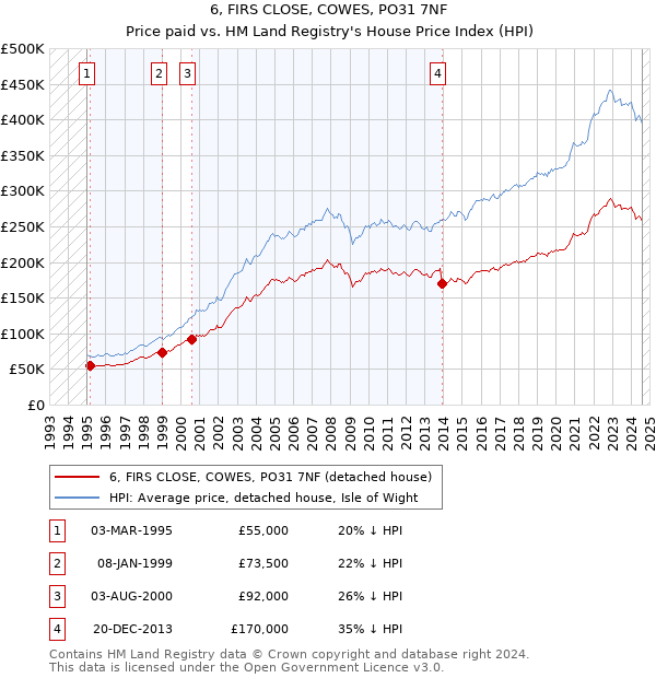 6, FIRS CLOSE, COWES, PO31 7NF: Price paid vs HM Land Registry's House Price Index