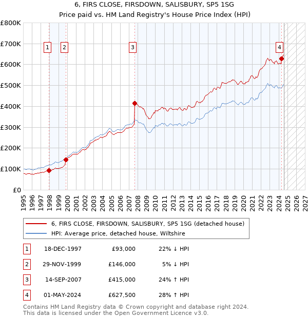 6, FIRS CLOSE, FIRSDOWN, SALISBURY, SP5 1SG: Price paid vs HM Land Registry's House Price Index