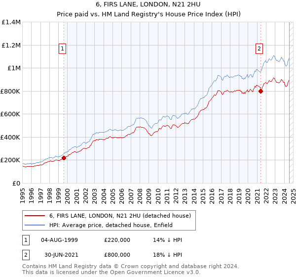 6, FIRS LANE, LONDON, N21 2HU: Price paid vs HM Land Registry's House Price Index