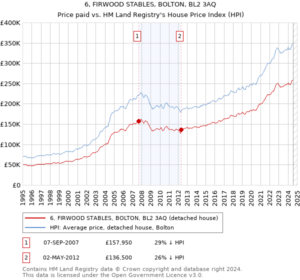 6, FIRWOOD STABLES, BOLTON, BL2 3AQ: Price paid vs HM Land Registry's House Price Index