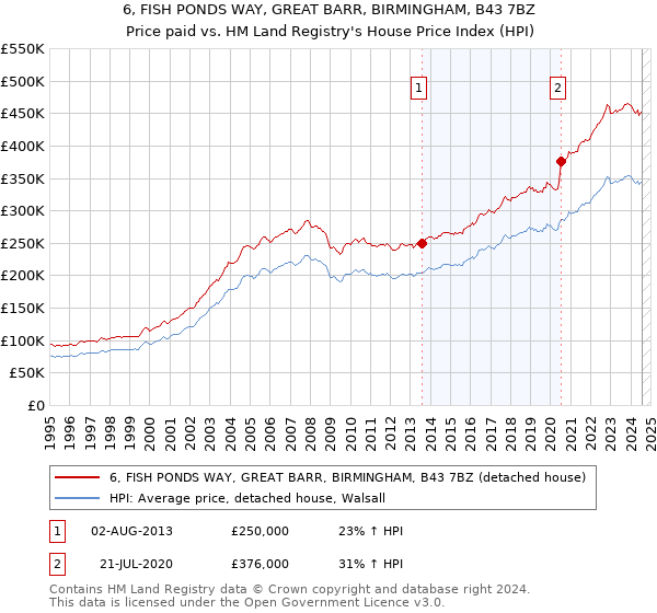 6, FISH PONDS WAY, GREAT BARR, BIRMINGHAM, B43 7BZ: Price paid vs HM Land Registry's House Price Index