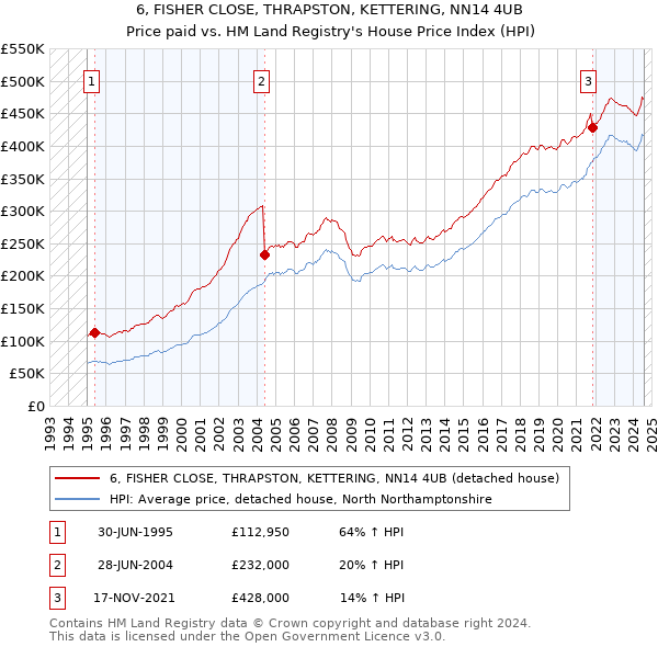 6, FISHER CLOSE, THRAPSTON, KETTERING, NN14 4UB: Price paid vs HM Land Registry's House Price Index