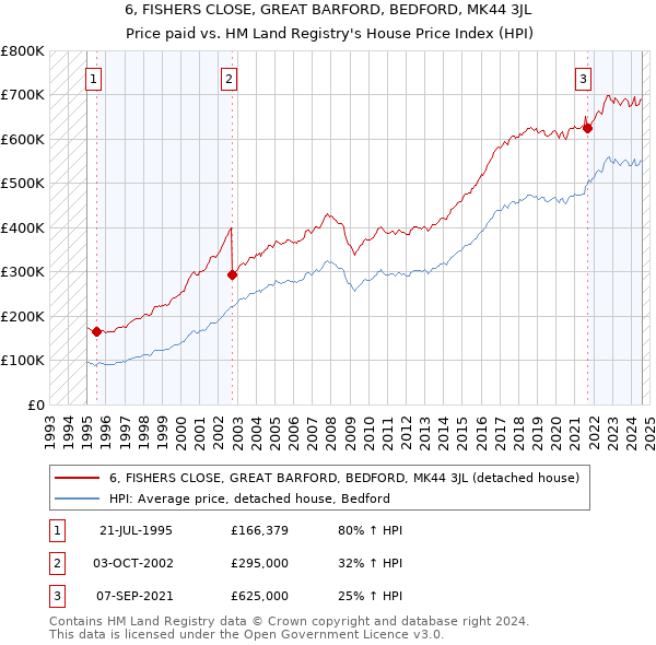 6, FISHERS CLOSE, GREAT BARFORD, BEDFORD, MK44 3JL: Price paid vs HM Land Registry's House Price Index