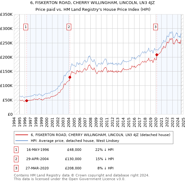 6, FISKERTON ROAD, CHERRY WILLINGHAM, LINCOLN, LN3 4JZ: Price paid vs HM Land Registry's House Price Index