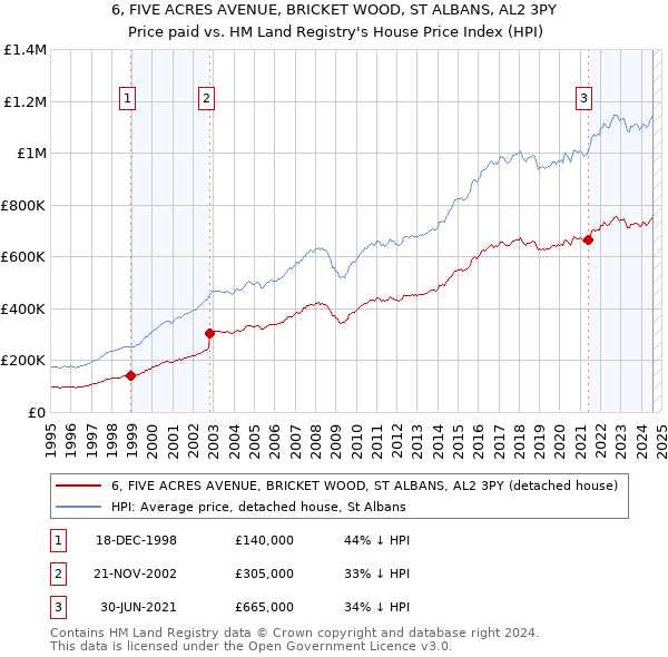 6, FIVE ACRES AVENUE, BRICKET WOOD, ST ALBANS, AL2 3PY: Price paid vs HM Land Registry's House Price Index