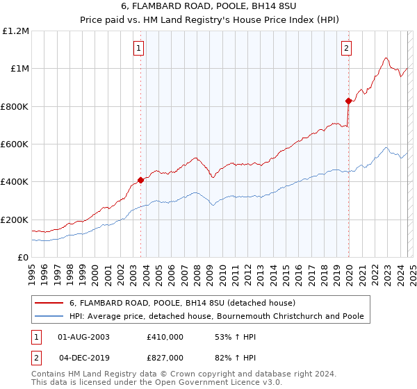 6, FLAMBARD ROAD, POOLE, BH14 8SU: Price paid vs HM Land Registry's House Price Index