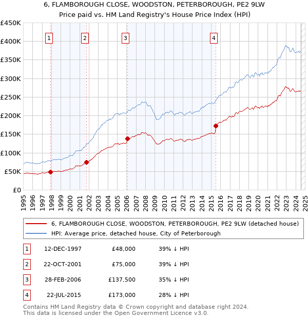 6, FLAMBOROUGH CLOSE, WOODSTON, PETERBOROUGH, PE2 9LW: Price paid vs HM Land Registry's House Price Index