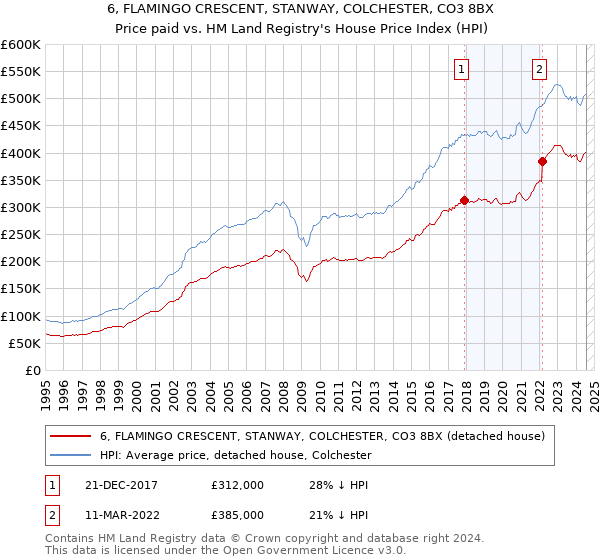 6, FLAMINGO CRESCENT, STANWAY, COLCHESTER, CO3 8BX: Price paid vs HM Land Registry's House Price Index