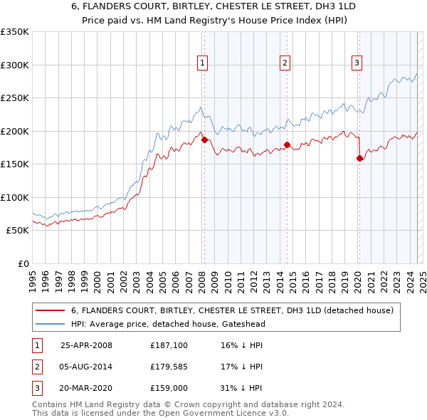 6, FLANDERS COURT, BIRTLEY, CHESTER LE STREET, DH3 1LD: Price paid vs HM Land Registry's House Price Index