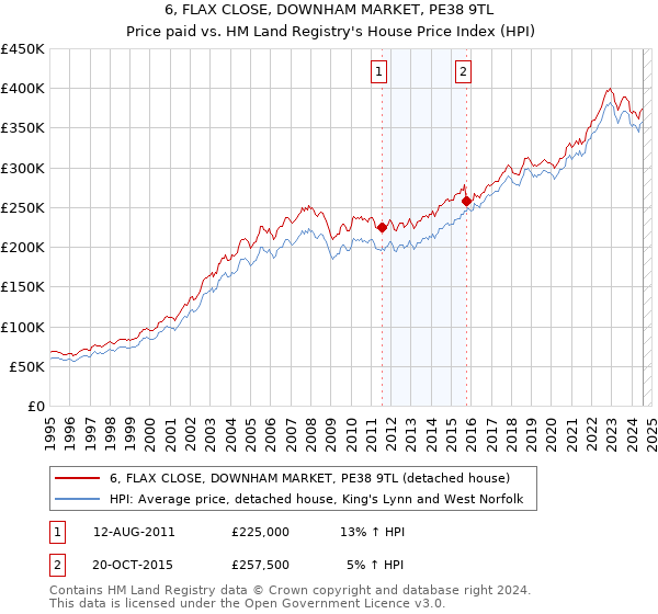 6, FLAX CLOSE, DOWNHAM MARKET, PE38 9TL: Price paid vs HM Land Registry's House Price Index