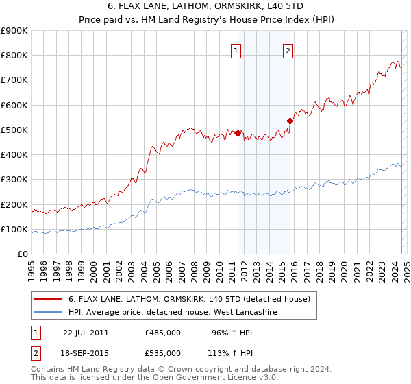 6, FLAX LANE, LATHOM, ORMSKIRK, L40 5TD: Price paid vs HM Land Registry's House Price Index