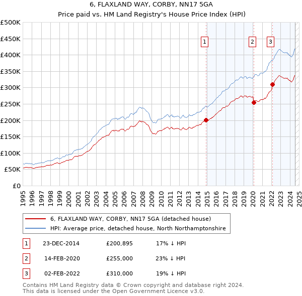 6, FLAXLAND WAY, CORBY, NN17 5GA: Price paid vs HM Land Registry's House Price Index