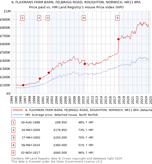 6, FLAXMANS FARM BARN, FELBRIGG ROAD, ROUGHTON, NORWICH, NR11 8PA: Price paid vs HM Land Registry's House Price Index