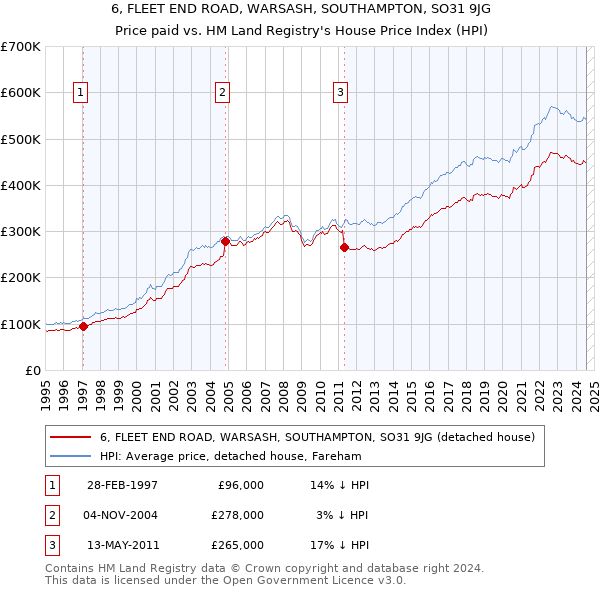 6, FLEET END ROAD, WARSASH, SOUTHAMPTON, SO31 9JG: Price paid vs HM Land Registry's House Price Index