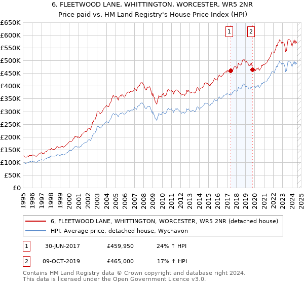 6, FLEETWOOD LANE, WHITTINGTON, WORCESTER, WR5 2NR: Price paid vs HM Land Registry's House Price Index