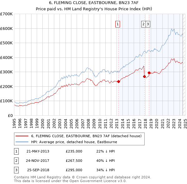 6, FLEMING CLOSE, EASTBOURNE, BN23 7AF: Price paid vs HM Land Registry's House Price Index