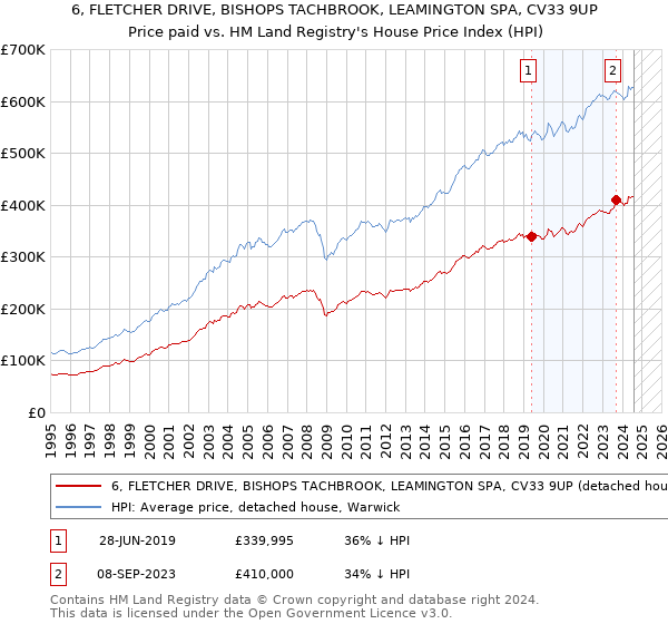 6, FLETCHER DRIVE, BISHOPS TACHBROOK, LEAMINGTON SPA, CV33 9UP: Price paid vs HM Land Registry's House Price Index