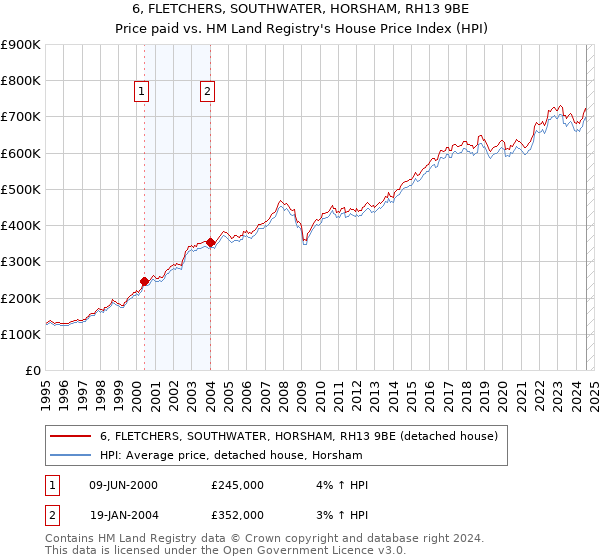 6, FLETCHERS, SOUTHWATER, HORSHAM, RH13 9BE: Price paid vs HM Land Registry's House Price Index