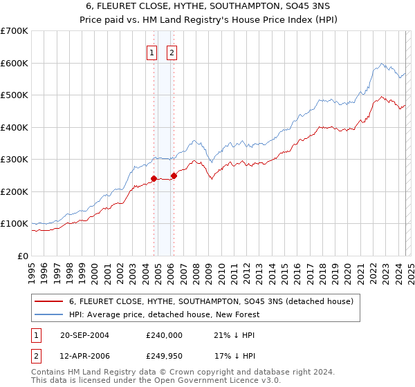 6, FLEURET CLOSE, HYTHE, SOUTHAMPTON, SO45 3NS: Price paid vs HM Land Registry's House Price Index