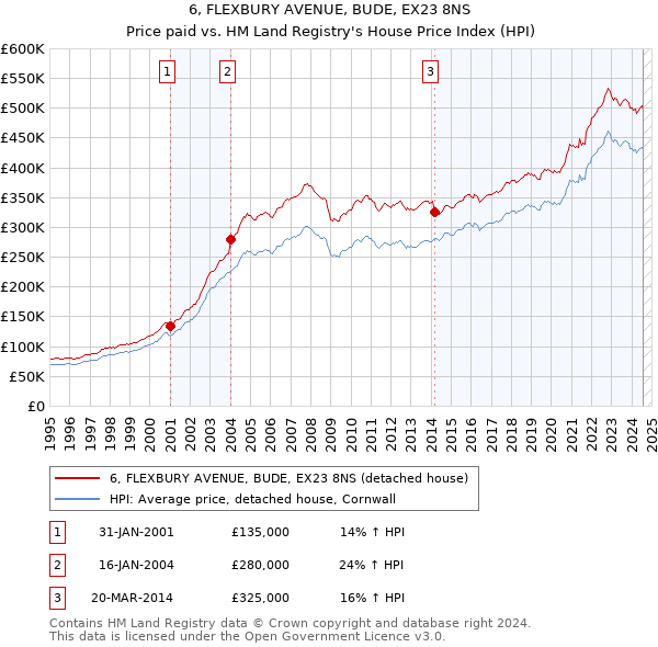 6, FLEXBURY AVENUE, BUDE, EX23 8NS: Price paid vs HM Land Registry's House Price Index