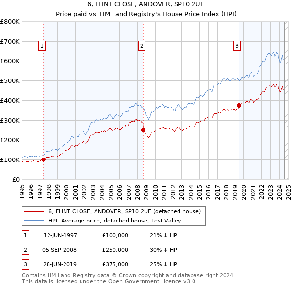 6, FLINT CLOSE, ANDOVER, SP10 2UE: Price paid vs HM Land Registry's House Price Index