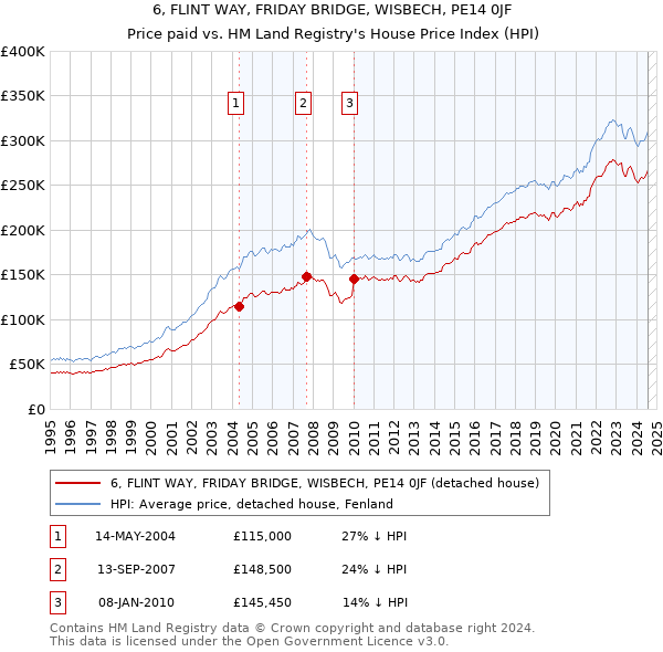 6, FLINT WAY, FRIDAY BRIDGE, WISBECH, PE14 0JF: Price paid vs HM Land Registry's House Price Index