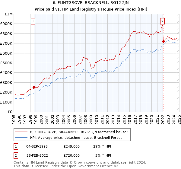 6, FLINTGROVE, BRACKNELL, RG12 2JN: Price paid vs HM Land Registry's House Price Index