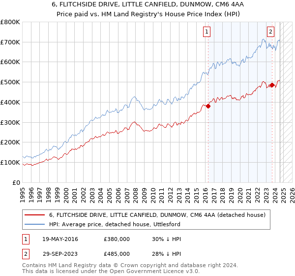 6, FLITCHSIDE DRIVE, LITTLE CANFIELD, DUNMOW, CM6 4AA: Price paid vs HM Land Registry's House Price Index