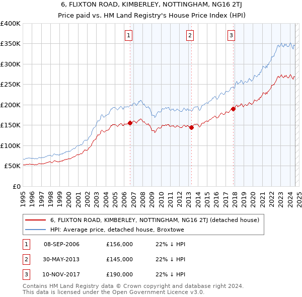 6, FLIXTON ROAD, KIMBERLEY, NOTTINGHAM, NG16 2TJ: Price paid vs HM Land Registry's House Price Index