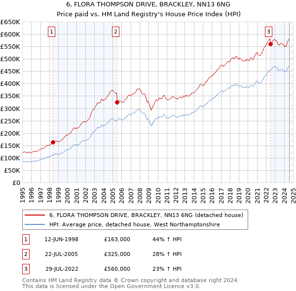 6, FLORA THOMPSON DRIVE, BRACKLEY, NN13 6NG: Price paid vs HM Land Registry's House Price Index