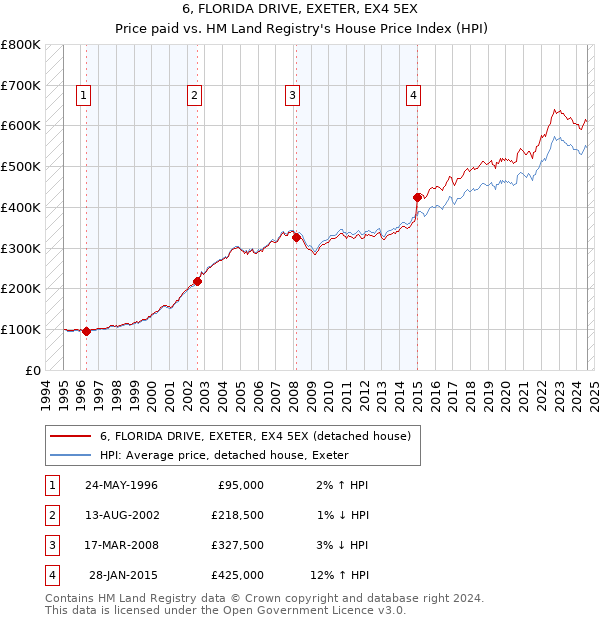 6, FLORIDA DRIVE, EXETER, EX4 5EX: Price paid vs HM Land Registry's House Price Index