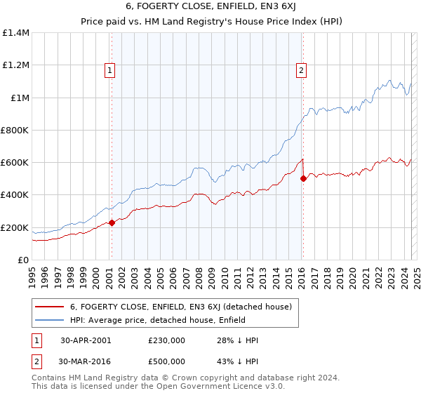 6, FOGERTY CLOSE, ENFIELD, EN3 6XJ: Price paid vs HM Land Registry's House Price Index