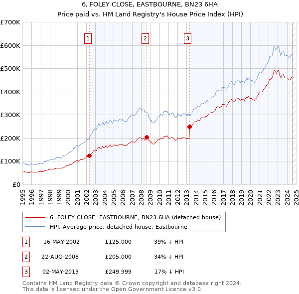 6, FOLEY CLOSE, EASTBOURNE, BN23 6HA: Price paid vs HM Land Registry's House Price Index