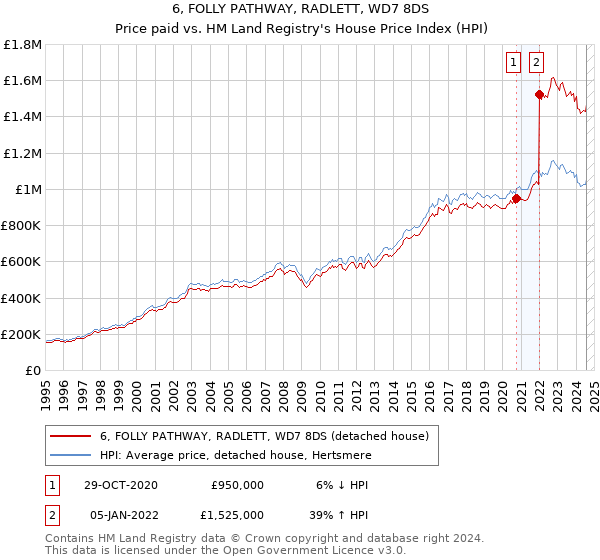 6, FOLLY PATHWAY, RADLETT, WD7 8DS: Price paid vs HM Land Registry's House Price Index