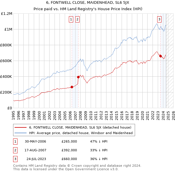 6, FONTWELL CLOSE, MAIDENHEAD, SL6 5JX: Price paid vs HM Land Registry's House Price Index