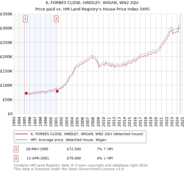 6, FORBES CLOSE, HINDLEY, WIGAN, WN2 2QU: Price paid vs HM Land Registry's House Price Index