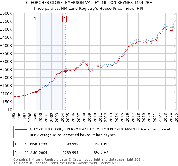 6, FORCHES CLOSE, EMERSON VALLEY, MILTON KEYNES, MK4 2BE: Price paid vs HM Land Registry's House Price Index