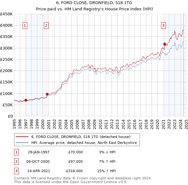 6, FORD CLOSE, DRONFIELD, S18 1TG: Price paid vs HM Land Registry's House Price Index