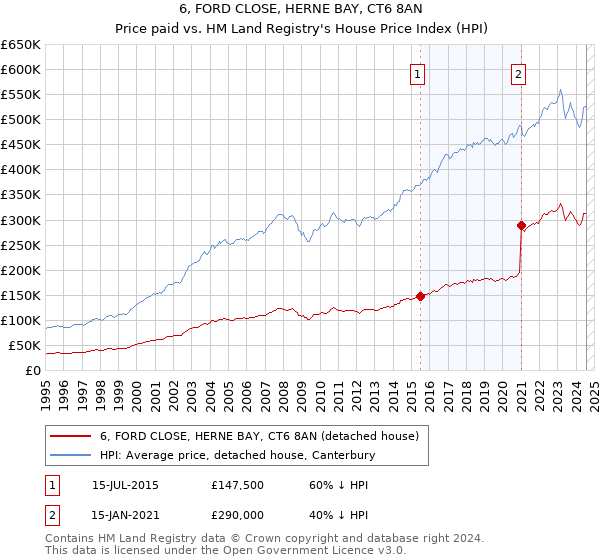 6, FORD CLOSE, HERNE BAY, CT6 8AN: Price paid vs HM Land Registry's House Price Index