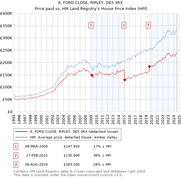 6, FORD CLOSE, RIPLEY, DE5 3RX: Price paid vs HM Land Registry's House Price Index